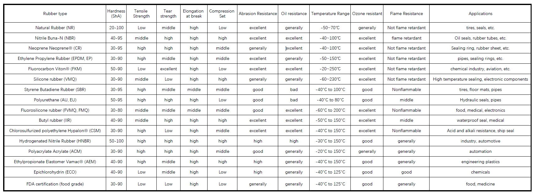 rubber material data